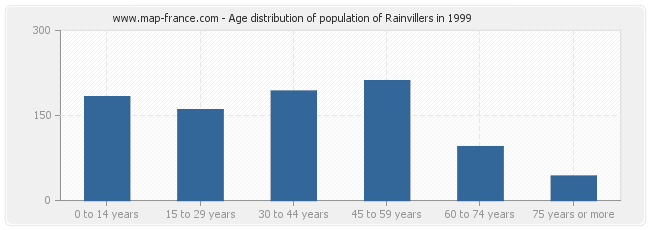 Age distribution of population of Rainvillers in 1999