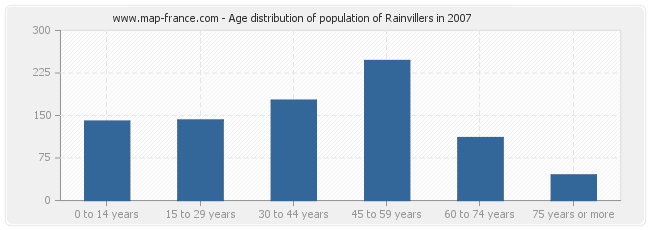 Age distribution of population of Rainvillers in 2007