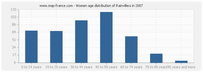 Women age distribution of Rainvillers in 2007