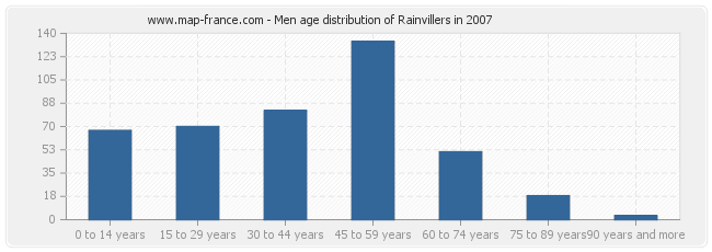 Men age distribution of Rainvillers in 2007