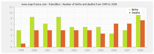 Rainvillers : Number of births and deaths from 1999 to 2008