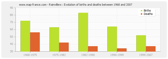 Rainvillers : Evolution of births and deaths between 1968 and 2007