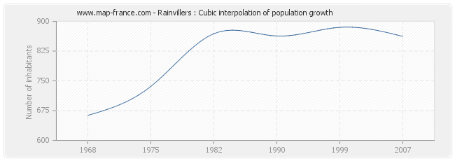 Rainvillers : Cubic interpolation of population growth