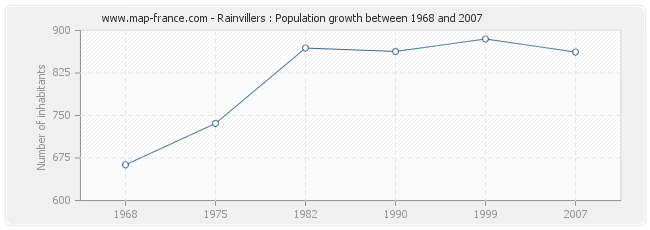 Population Rainvillers