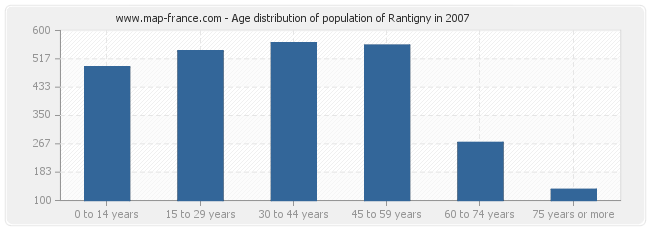 Age distribution of population of Rantigny in 2007