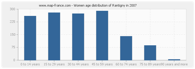 Women age distribution of Rantigny in 2007