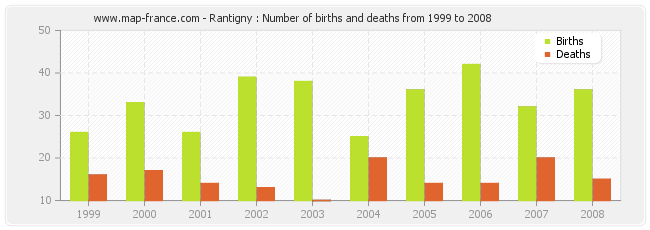 Rantigny : Number of births and deaths from 1999 to 2008