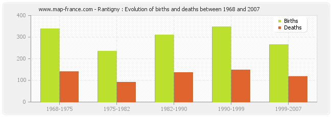 Rantigny : Evolution of births and deaths between 1968 and 2007