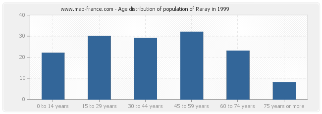 Age distribution of population of Raray in 1999