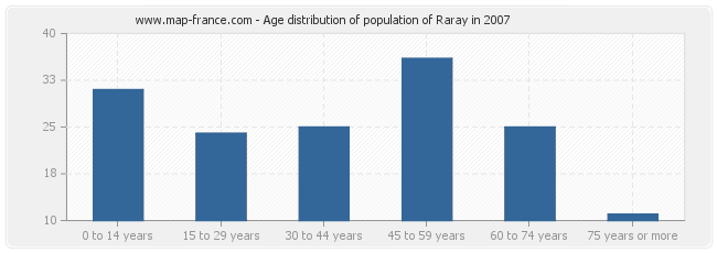 Age distribution of population of Raray in 2007