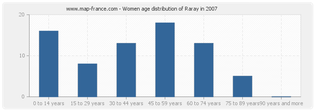 Women age distribution of Raray in 2007