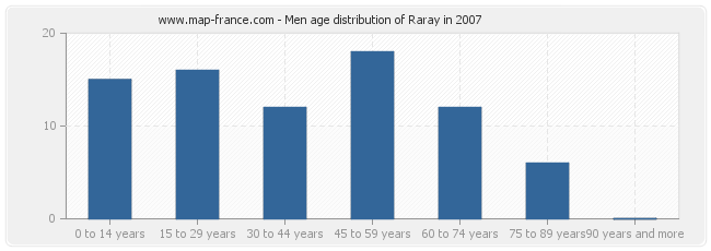 Men age distribution of Raray in 2007