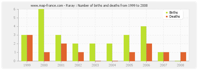 Raray : Number of births and deaths from 1999 to 2008