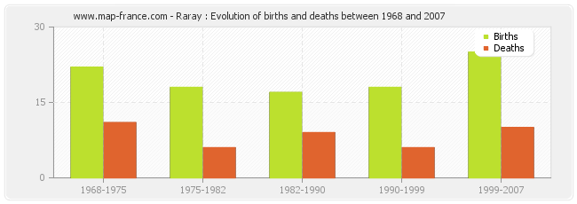 Raray : Evolution of births and deaths between 1968 and 2007