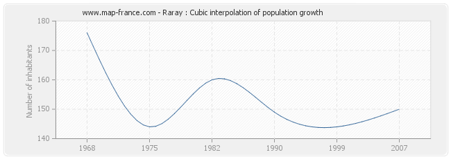 Raray : Cubic interpolation of population growth