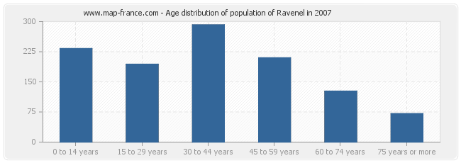 Age distribution of population of Ravenel in 2007