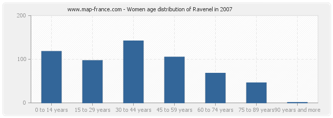 Women age distribution of Ravenel in 2007