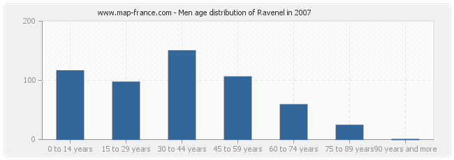 Men age distribution of Ravenel in 2007