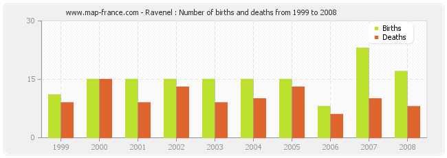 Ravenel : Number of births and deaths from 1999 to 2008