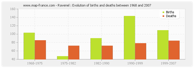 Ravenel : Evolution of births and deaths between 1968 and 2007