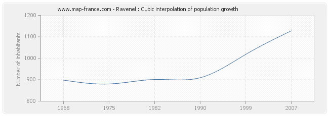 Ravenel : Cubic interpolation of population growth