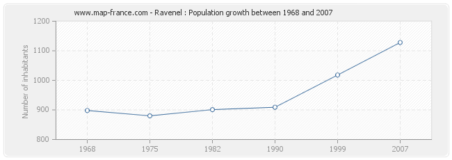 Population Ravenel