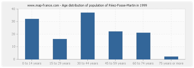 Age distribution of population of Réez-Fosse-Martin in 1999