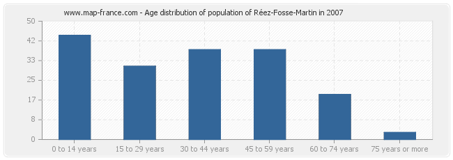 Age distribution of population of Réez-Fosse-Martin in 2007