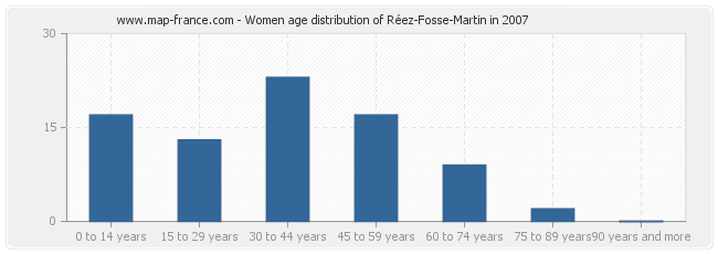 Women age distribution of Réez-Fosse-Martin in 2007