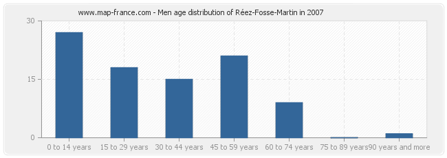 Men age distribution of Réez-Fosse-Martin in 2007