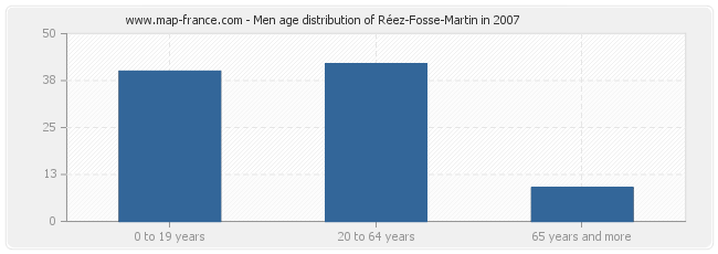 Men age distribution of Réez-Fosse-Martin in 2007