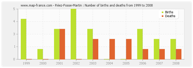 Réez-Fosse-Martin : Number of births and deaths from 1999 to 2008