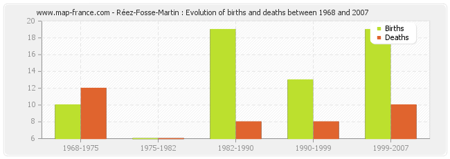 Réez-Fosse-Martin : Evolution of births and deaths between 1968 and 2007