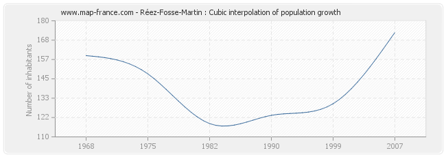 Réez-Fosse-Martin : Cubic interpolation of population growth