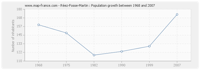 Population Réez-Fosse-Martin