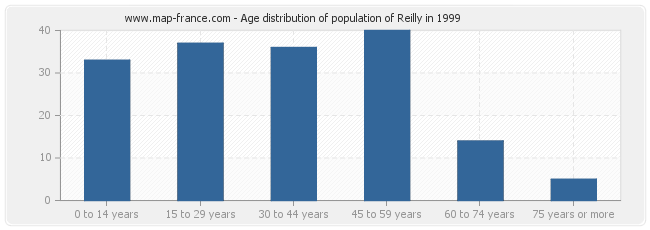 Age distribution of population of Reilly in 1999