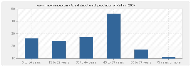 Age distribution of population of Reilly in 2007