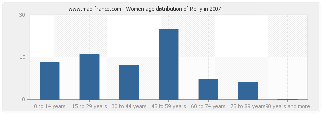 Women age distribution of Reilly in 2007