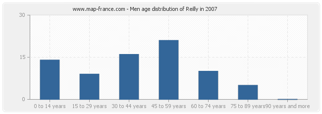 Men age distribution of Reilly in 2007