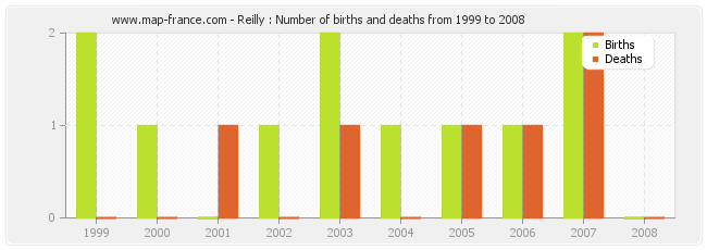 Reilly : Number of births and deaths from 1999 to 2008