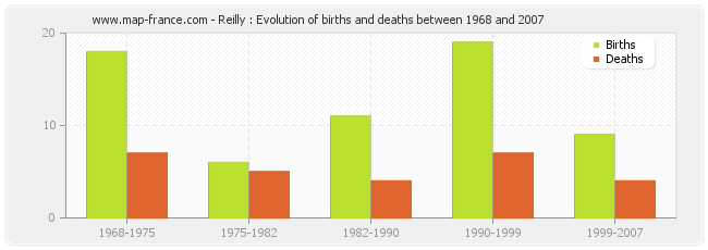 Reilly : Evolution of births and deaths between 1968 and 2007