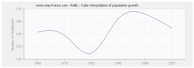 Reilly : Cubic interpolation of population growth