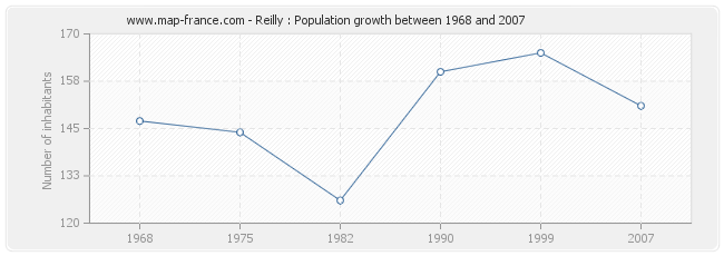 Population Reilly