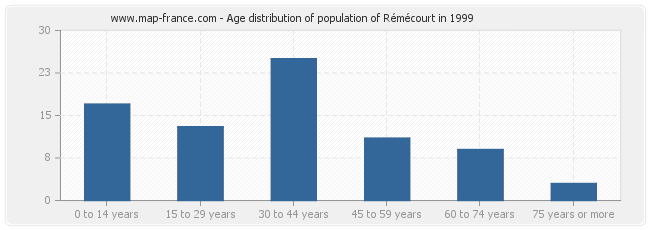 Age distribution of population of Rémécourt in 1999
