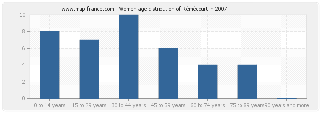 Women age distribution of Rémécourt in 2007