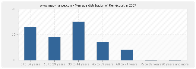 Men age distribution of Rémécourt in 2007