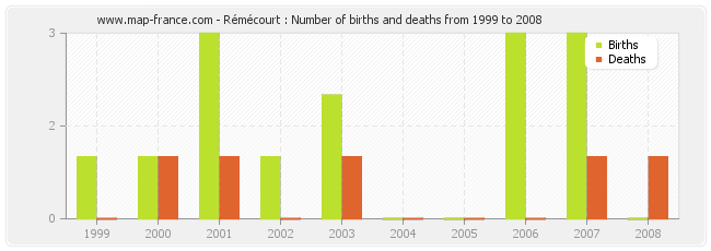 Rémécourt : Number of births and deaths from 1999 to 2008