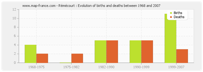 Rémécourt : Evolution of births and deaths between 1968 and 2007