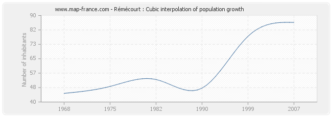 Rémécourt : Cubic interpolation of population growth