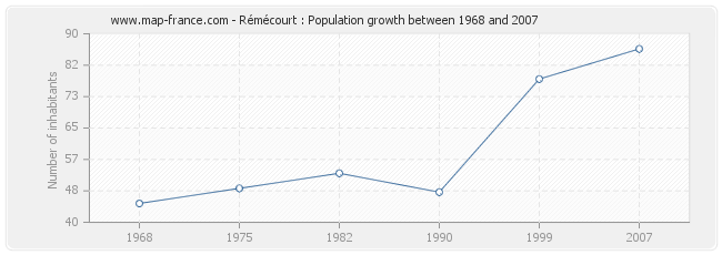 Population Rémécourt